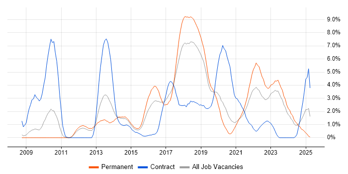 Job vacancy trend for Continuous Integration in Leicester Job vacancy trend for Continuous Integration in Leicester