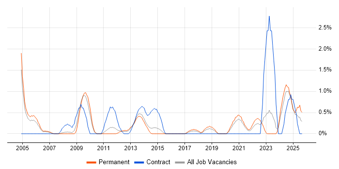 Contract Management job vacancy trend in Leicester
