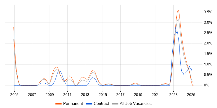 Job vacancy trend for Contract Negotiation in Leicester