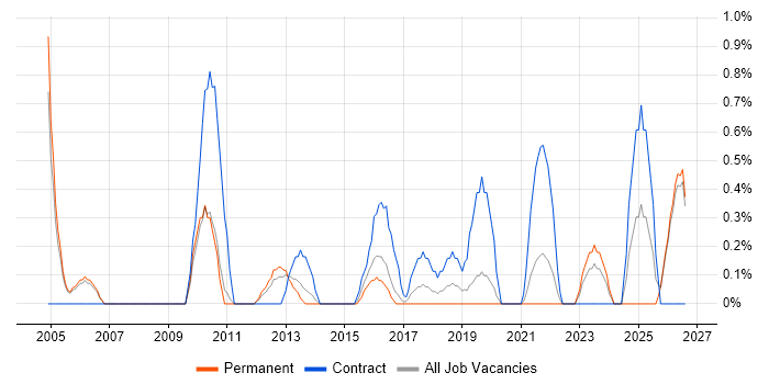 Contracts Manager job vacancy trend in Leicester