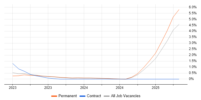 Job vacancy trend for Conversational UI in Leicester