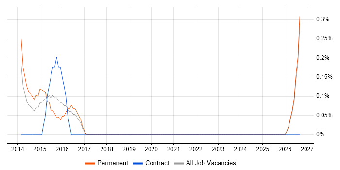 Conversion Rate Optimisation job vacancy trend in Leicester