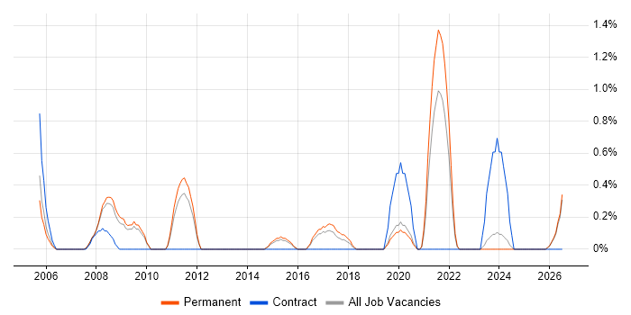Copywriting job vacancy trend in Leicester