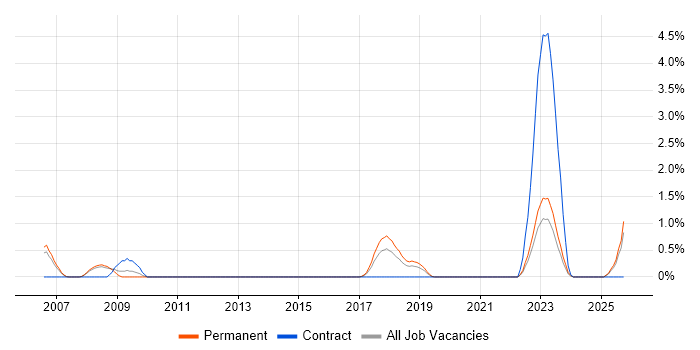 Cost-Benefit Analysis job vacancy trend in Leicester