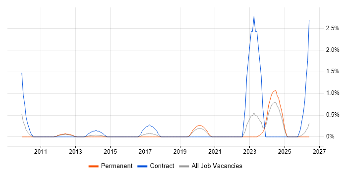 Cost Management job vacancy trend in Leicester