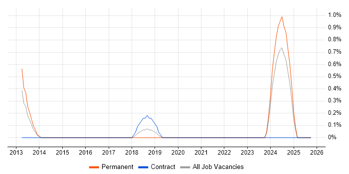 Cost Optimisation job vacancy trend in Leicester