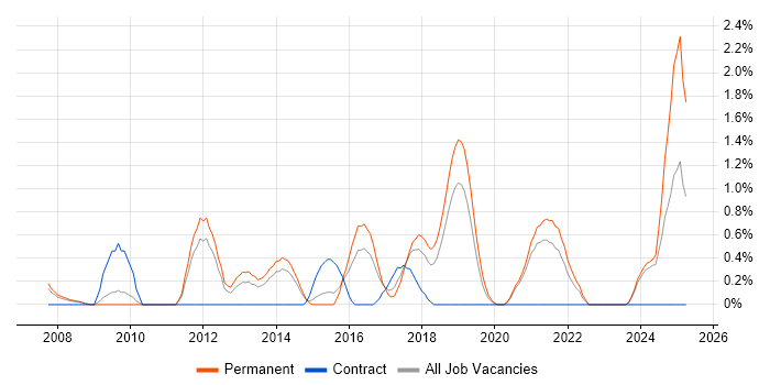 Job vacancy trend for Cost Reduction in Leicester