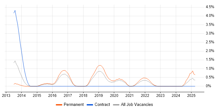 Job vacancy trend for CQRS in Leicester