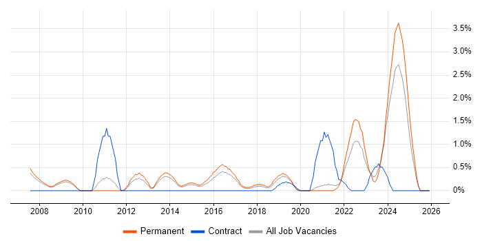 Creative Thinking job vacancy trend in Leicester