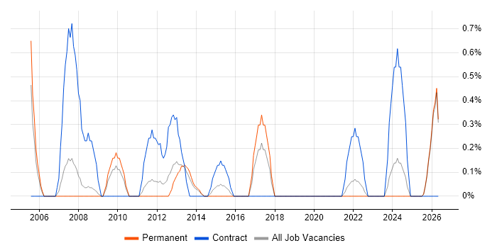 CRM Analyst job vacancy trend in Leicester