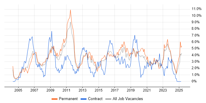 Job vacancy trend for CRM in Leicester Job vacancy trend for CRM in Leicester