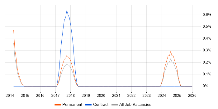 Cross-Platform Development job vacancy trend in Leicester