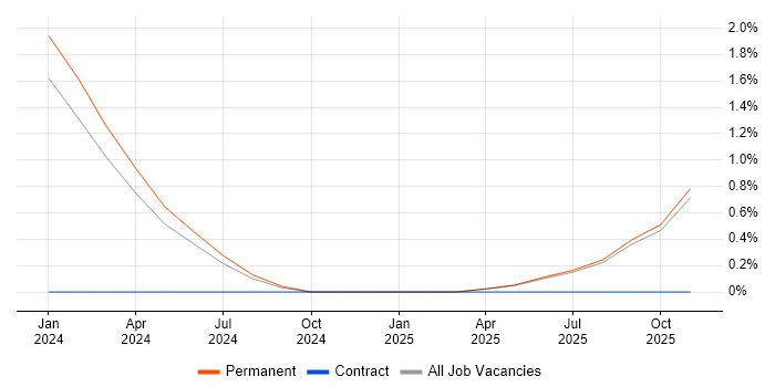 CrowdStrike job vacancy trend in Leicester