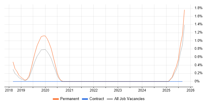 CRUD job vacancy trend in Leicester CRUD job vacancy trend in Leicester