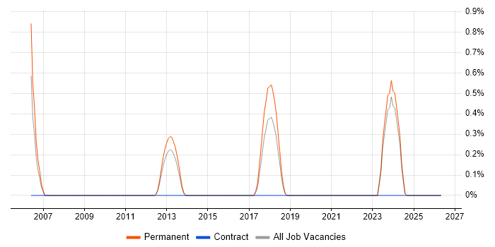 Cryptography job vacancy trend in Leicester