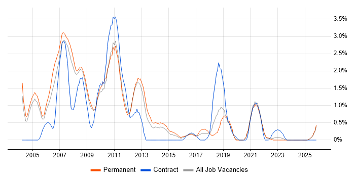 Crystal Reports job vacancy trend in Leicester