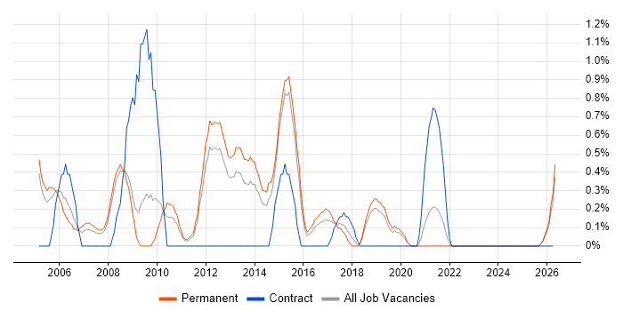 C# Application Developer job vacancy trend in Leicester