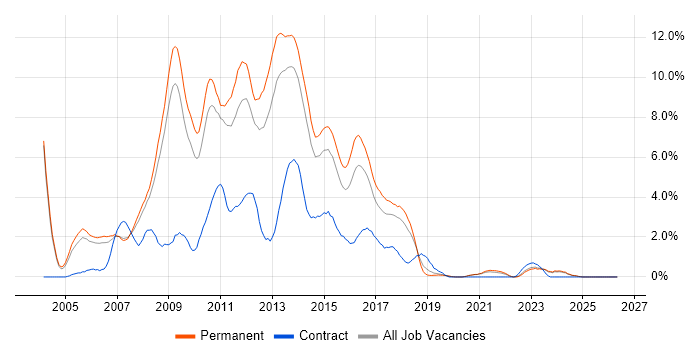 C# ASP.NET Developer job vacancy trend in Leicester