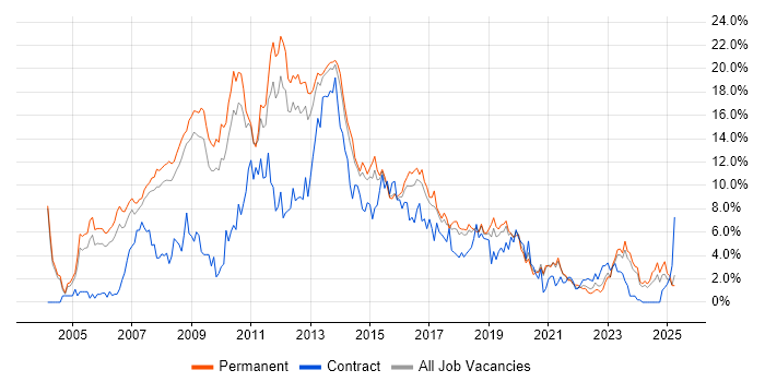 Job vacancy trend for C# Developer in Leicester Job vacancy trend for C# Developer in Leicester