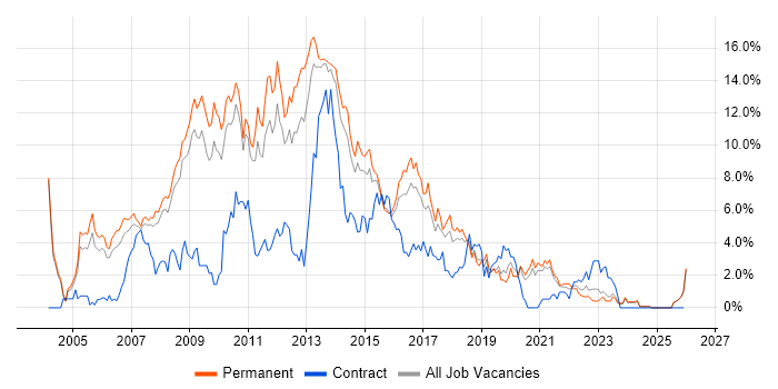 C# .NET Developer job vacancy trend in Leicester