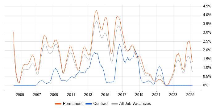 Job vacancy trend for C# Software Developer in Leicester Job vacancy trend for C# Software Developer in Leicester