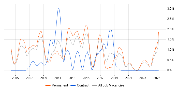 Job vacancy trend for C# Software Engineer in Leicester