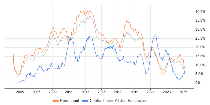 Job vacancy trend for C# in Leicester Job vacancy trend for C# in Leicester