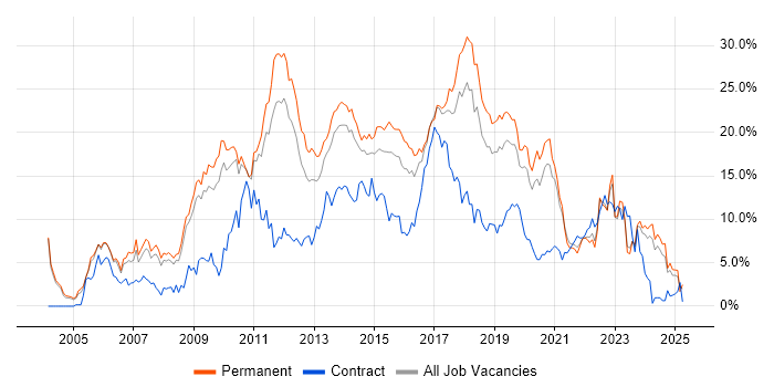 Job vacancy trend for CSS in Leicester