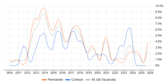 Job vacancy trend for CSS3 in Leicester