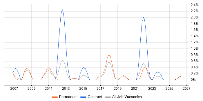 Culture Change job vacancy trend in Leicester