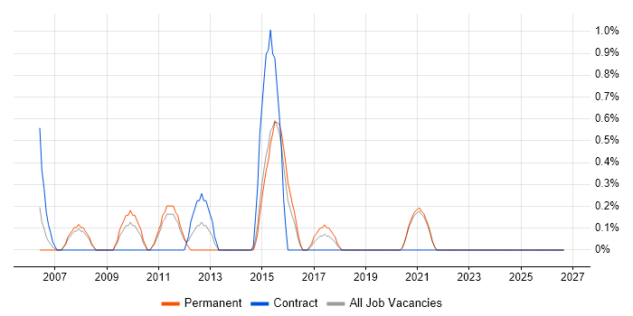 Customer Acquisition job vacancy trend in Leicester