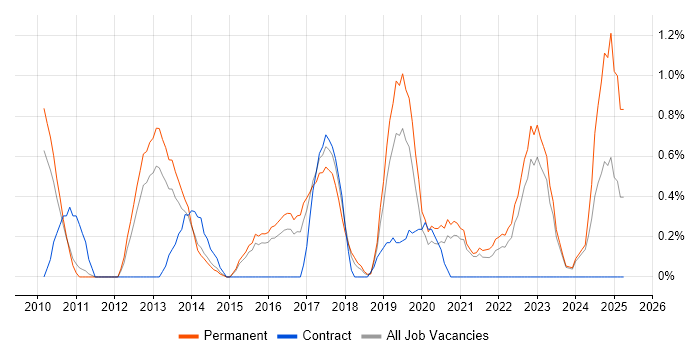 Job vacancy trend for Customer-Centricity in Leicester Job vacancy trend for Customer-Centricity in Leicester