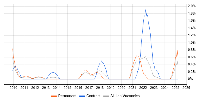 Job vacancy trend for Customer Insight in Leicester Job vacancy trend for Customer Insight in Leicester