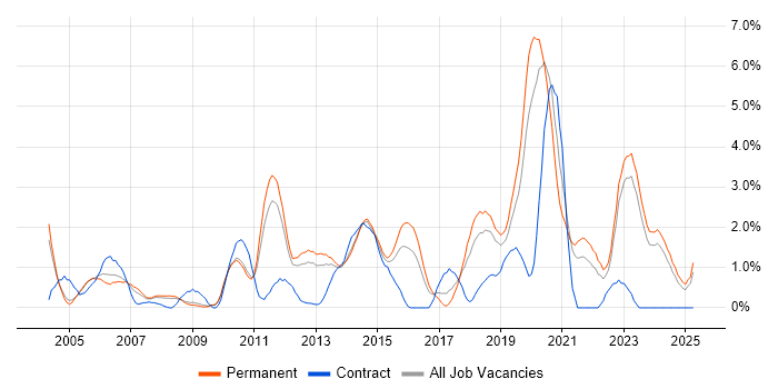 Job vacancy trend for Customer Requirements in Leicester