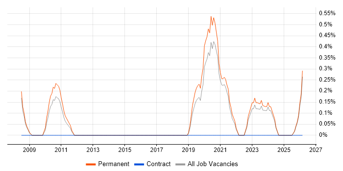 Customer Retention job vacancy trend in Leicester