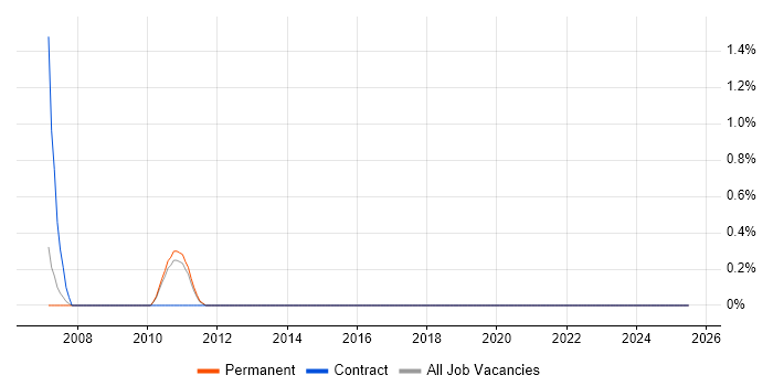 Job vacancy trend for Cutover Planning in Leicester Job vacancy trend for Cutover Planning in Leicester