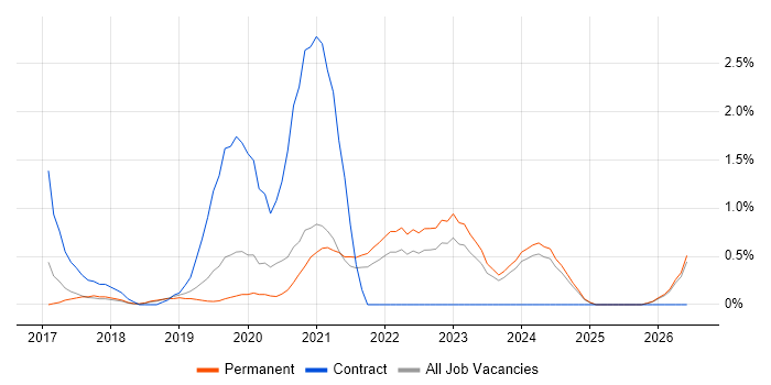 Cyber Essentials job vacancy trend in Leicester