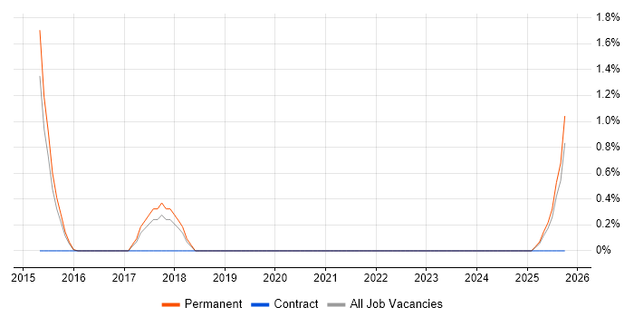 Cyber Intelligence job vacancy trend in Leicester