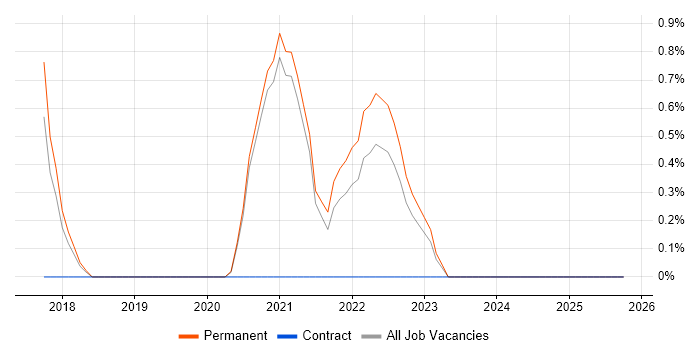 Cybersecurity Analyst job vacancy trend in Leicester