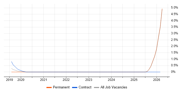 Cybersecurity Specialist job vacancy trend in Leicester