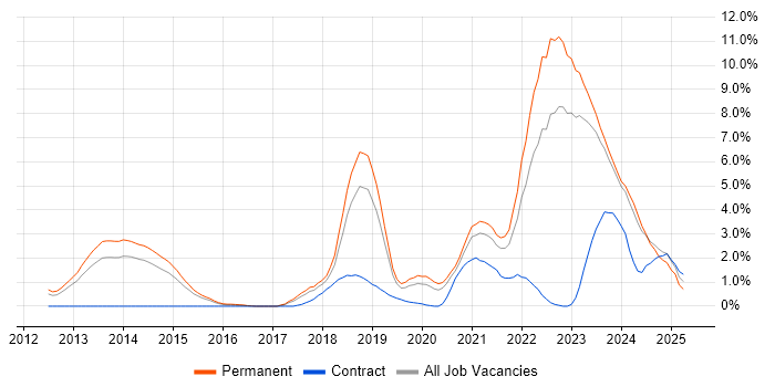 Job vacancy trend for Cybersecurity in Leicester