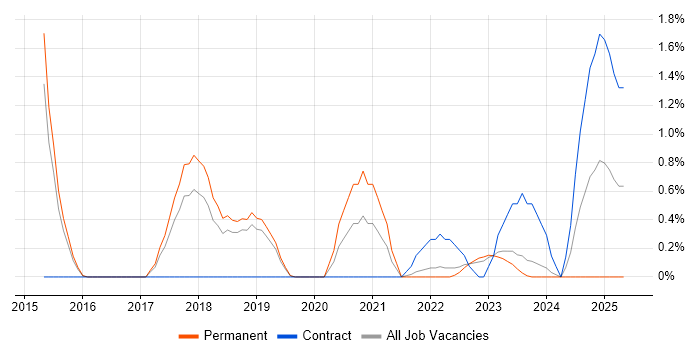 Job vacancy trend for Cyber Threat in Leicester Job vacancy trend for Cyber Threat in Leicester