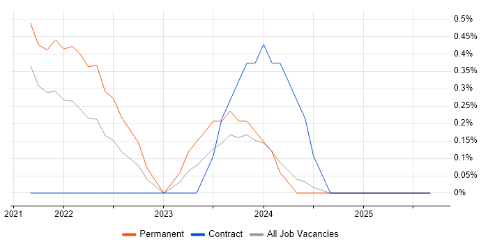 Cypress.io job vacancy trend in Leicester Cypress.io job vacancy trend in Leicester