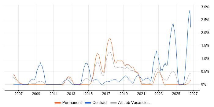 Dashboard Development job vacancy trend in Leicester