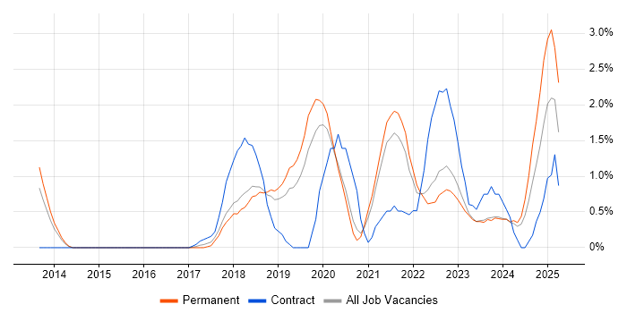 Job vacancy trend for Data Analysis Expressions in Leicester