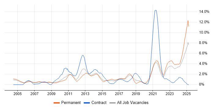 Job vacancy trend for Data Analysis in Leicester