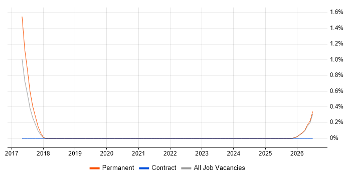 Data Analytics Manager job vacancy trend in Leicester