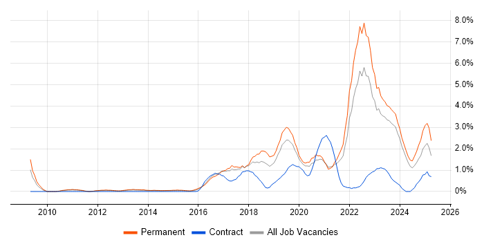Job vacancy trend for Data Analytics in Leicester