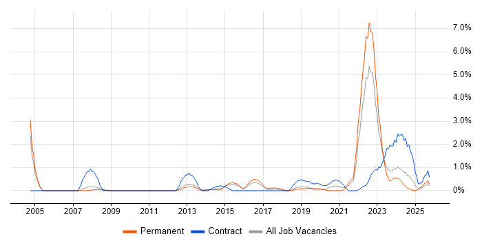 Data Architecture job vacancy trend in Leicester