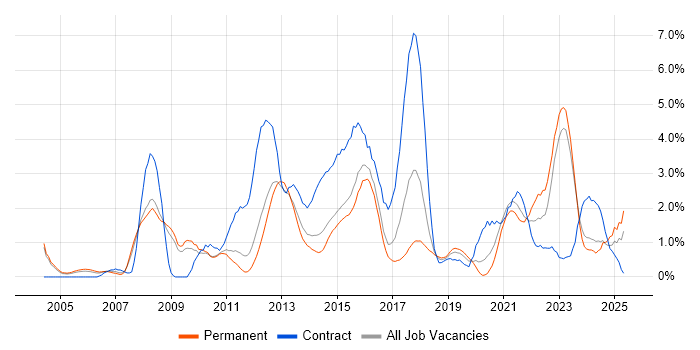 Job vacancy trend for Data Centre in Leicester